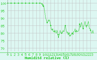 Courbe de l'humidit relative pour Cap Gris-Nez (62)