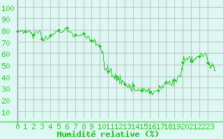 Courbe de l'humidit relative pour Tallard (05)