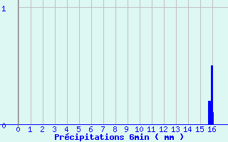 Diagramme des prcipitations pour Vaujany (38)