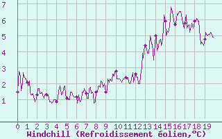 Courbe du refroidissement olien pour Ballon de Servance (70)