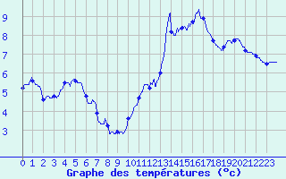 Courbe de tempratures pour Pointe de Chassiron (17)