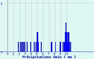 Diagramme des prcipitations pour Ribouisse (11)