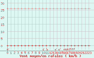 Courbe de la force du vent pour Laqueuille (63)