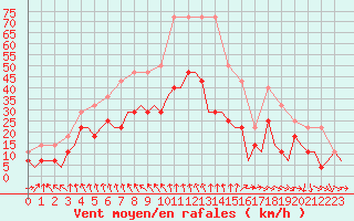 Courbe de la force du vent pour Chusclan (30)