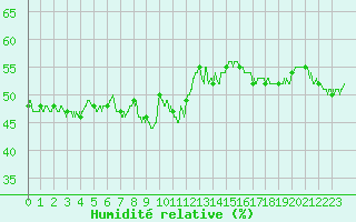 Courbe de l'humidit relative pour Le Luc - Cannet des Maures (83)