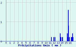 Diagramme des prcipitations pour Pr-en-Pail (53)