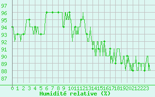 Courbe de l'humidit relative pour Saint-Dizier (52)