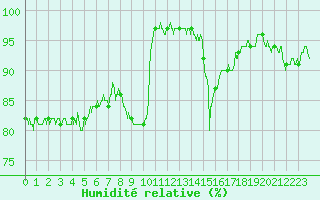 Courbe de l'humidit relative pour Aurillac (15)