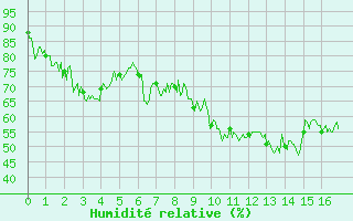 Courbe de l'humidit relative pour Val-d'Isre - Joseray (73)