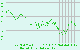 Courbe de l'humidit relative pour Le Havre - Octeville (76)