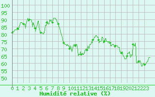 Courbe de l'humidit relative pour Hyres (83)