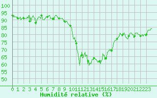 Courbe de l'humidit relative pour Ajaccio - Campo dell'Oro (2A)