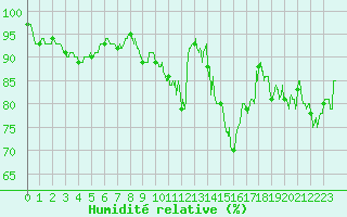 Courbe de l'humidit relative pour Dinard (35)