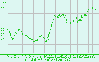 Courbe de l'humidit relative pour Montpellier (34)