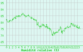 Courbe de l'humidit relative pour Tours (37)