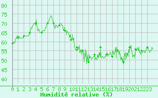Courbe de l'humidit relative pour Cap Bar (66)