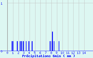 Diagramme des prcipitations pour Aubusson (23)