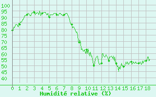 Courbe de l'humidit relative pour Caen (14)