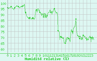 Courbe de l'humidit relative pour Calais / Marck (62)
