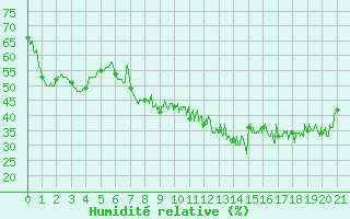 Courbe de l'humidit relative pour Uzerche (19)