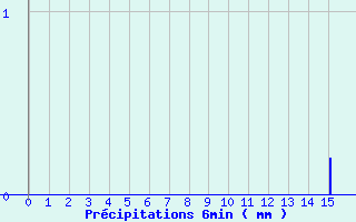 Diagramme des prcipitations pour Bucey-les-Gy (70)