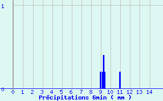 Diagramme des prcipitations pour Grandes-Chapelles (10)
