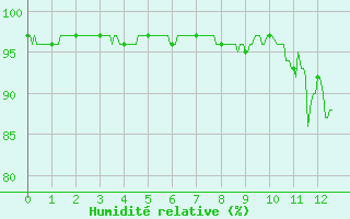 Courbe de l'humidit relative pour Besanon (25)