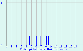 Diagramme des prcipitations pour Srignac (82)