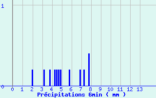 Diagramme des prcipitations pour Montignac (24)