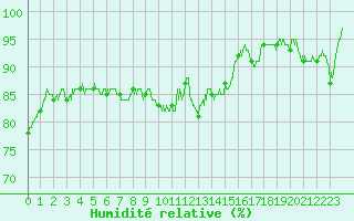 Courbe de l'humidit relative pour Guret Saint-Laurent (23)
