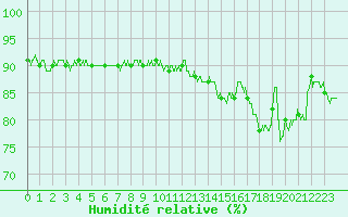 Courbe de l'humidit relative pour Epinal (88)