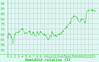 Courbe de l'humidit relative pour Cap Corse (2B)