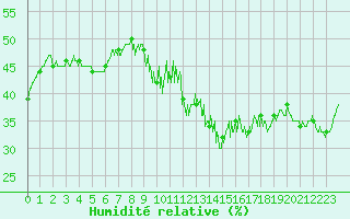 Courbe de l'humidit relative pour Mont-Saint-Vincent (71)