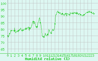 Courbe de l'humidit relative pour Dunkerque (59)