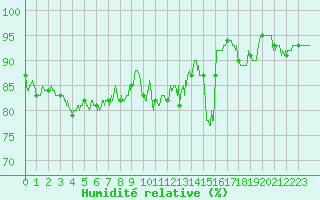 Courbe de l'humidit relative pour Deux-Verges (15)