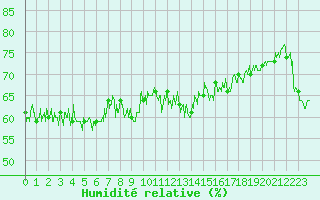 Courbe de l'humidit relative pour Pointe de Chassiron (17)
