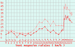 Courbe de la force du vent pour Mont-de-Marsan (40)