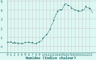 Courbe de l'humidex pour Chteaudun (28)