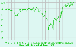 Courbe de l'humidit relative pour La Roche-sur-Yon (85)