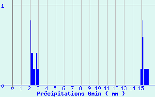 Diagramme des prcipitations pour Melleroy (45)