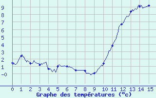 Courbe de tempratures pour Niort (79)