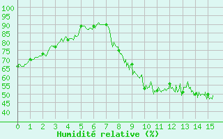 Courbe de l'humidit relative pour Comiac (46)