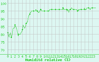 Courbe de l'humidit relative pour Landivisiau (29)