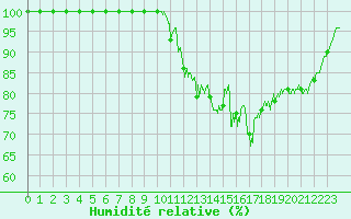 Courbe de l'humidit relative pour Mont-Saint-Vincent (71)