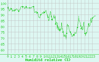 Courbe de l'humidit relative pour Saint-Girons (09)