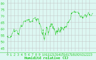 Courbe de l'humidit relative pour Alistro (2B)