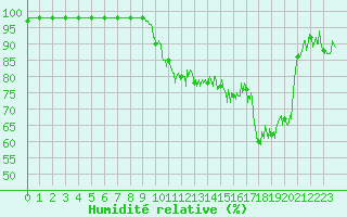 Courbe de l'humidit relative pour Formigures (66)