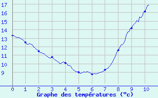 Courbe de tempratures pour Vihiers (49)