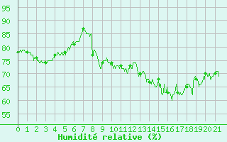 Courbe de l'humidit relative pour Pointe de Chassiron (17)