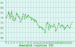 Courbe de l'humidit relative pour Le Talut - Belle-Ile (56)